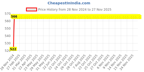 moglix.com Eastman 27x33 mm Wheel Spanner E-2010 (Heavy Duty, Phosphate Finish) eastman Price History Graph from 28 Nov 2024 to 27 Nov 2025