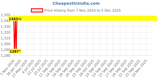 moglix.com Eastman 29mm Combination Spanners, Recessed Panel, E-2005 (Pack of 5) eastman Price History Graph from 7 Nov 2024 to 5 Dec 2025