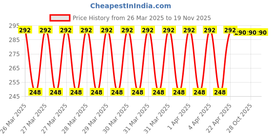 moglix.com Eastman 29mm Recessed Panel Combination Spanner, E-2005 eastman Price History Graph from 26 Mar 2025 to 18 Nov 2025