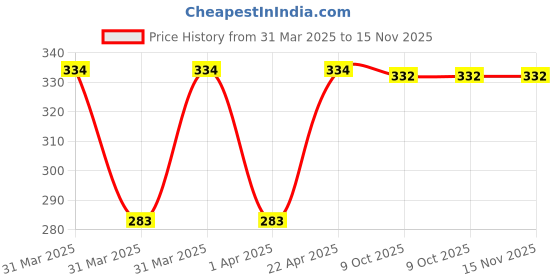 moglix.com Eastman 2mm Chrome Vanadium Steel Long Pattern T Handle Hex Allen Key, EAK-2409 eastman Price History Graph from 31 Mar 2025 to 15 Nov 2025