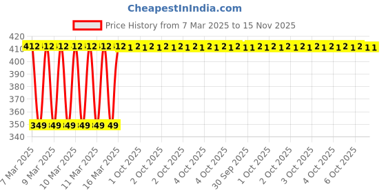 moglix.com Eastman 300mm Oil Filter Wrench, E-3022 eastman Price History Graph from 7 Mar 2025 to 15 Nov 2025