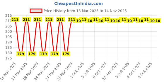 moglix.com Eastman 30mm 1/2 inch Drive Hex Socket, E-2201 eastman Price History Graph from 16 Mar 2025 to 13 Nov 2025