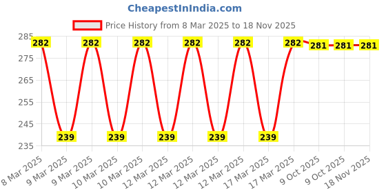 moglix.com Eastman 30mm 3/4 inch Drive Hex Socket, E-2221 eastman Price History Graph from 8 Mar 2025 to 18 Nov 2025