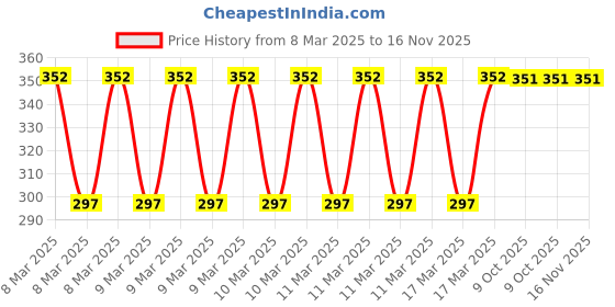 moglix.com Eastman 30mm Drive Torex Bit Socket, E-3002 eastman Price History Graph from 8 Mar 2025 to 15 Nov 2025