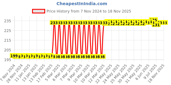 moglix.com Eastman 30x32mm Elliptical Panel Double Open Ended Jaw Spanner, E-2002 eastman Price History Graph from 7 Nov 2024 to 17 Nov 2025