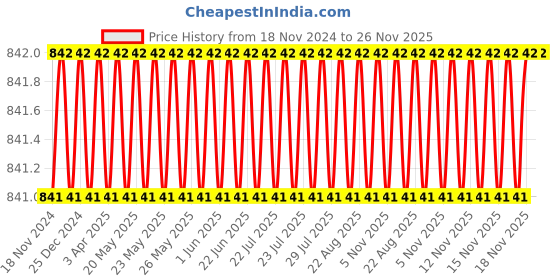 moglix.com Eastman 3/2 Drive Hex Sockets, E-2221, 60 mm eastman Price History Graph from 18 Nov 2024 to 25 Nov 2025