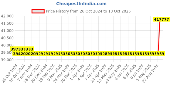 moglix.com Eastman 320W Polycrystalline Solar PV Module, EPP 320W eastman Price History Graph from 26 Oct 2024 to 12 Oct 2025