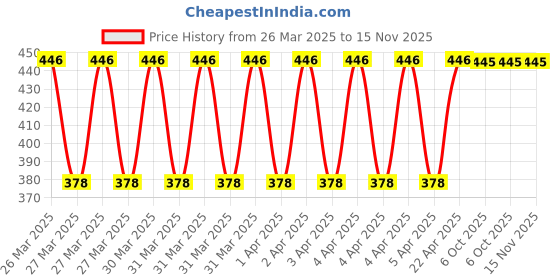 moglix.com Eastman 32mm 1/2 inch Drive Impact Socket, E-2223 eastman Price History Graph from 26 Mar 2025 to 15 Nov 2025