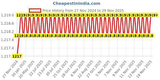 moglix.com Eastman 3/4 inch Drive Hex Sockets, E-2221, 27 mm (Pack of 5) eastman Price History Graph from 27 Nov 2024 to 29 Nov 2025