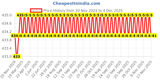 moglix.com Eastman 3/4 inch Drive Hex Sockets, E-2221, 41 mm eastman Price History Graph from 20 Nov 2024 to 4 Dec 2025