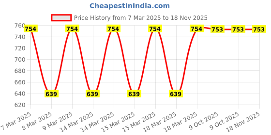 moglix.com Eastman 34x36mm Jumbo Heavy Duty Bi Hexagonal Ring Spanner, E-2007 eastman Price History Graph from 7 Mar 2025 to 18 Nov 2025