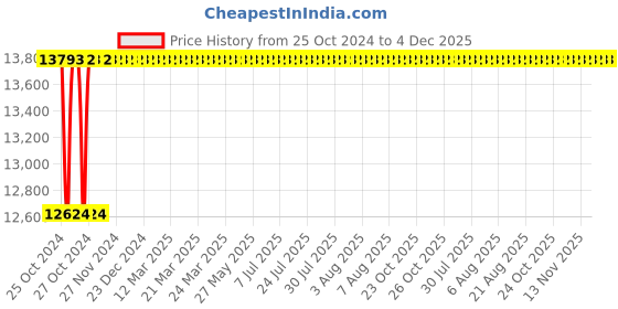 moglix.com Eastman 355mm Heavy Duty Cut off Machine ECM-355A eastman Price History Graph from 25 Oct 2024 to 4 Dec 2025