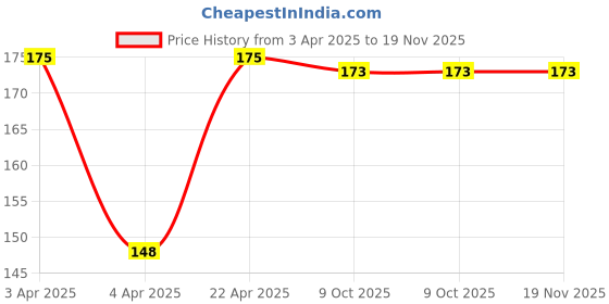 moglix.com Eastman 3/8 inch Female Socket Adaptor, E-2214-15 eastman Price History Graph from 3 Apr 2025 to 18 Nov 2025