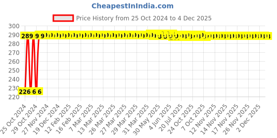 moglix.com Eastman 4 Pcs 80mmx5/16 inch Chrome Vanadium Impact Driver Bit Set, EIDB-5002 eastman Price History Graph from 25 Oct 2024 to 4 Dec 2025