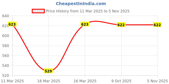 moglix.com Eastman 4 Pcs Ashok Leyland HCV Tool Kit eastman Price History Graph from 11 Mar 2025 to 5 Nov 2025