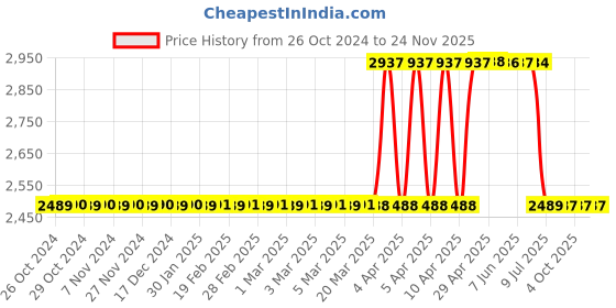 moglix.com Eastman 40 Pcs Metal Box Bit Set, E-3004 eastman Price History Graph from 26 Oct 2024 to 23 Nov 2025