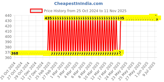 moglix.com Eastman 40mm Plastic Mallet Hammer, E-2066 eastman Price History Graph from 25 Oct 2024 to 10 Nov 2025