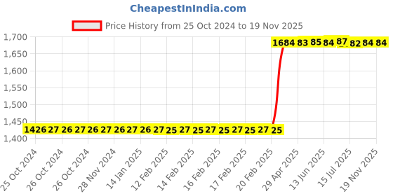 moglix.com Eastman 46mm Jumbo Recessed Panel Combination Spanner, E-2005 eastman Price History Graph from 25 Oct 2024 to 18 Nov 2025