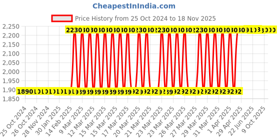moglix.com Eastman 46x50mm Jumbo Heavy Duty Bi Hexagonal Ring Spanner, E-2007 eastman Price History Graph from 25 Oct 2024 to 18 Nov 2025
