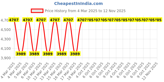 moglix.com Eastman 48 inch Red &a; Silver Stillson Pipe Wrench, E-2048 eastman Price History Graph from 4 Mar 2025 to 12 Nov 2025