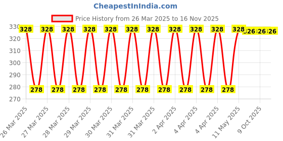 moglix.com Eastman 4mm Drive Hexagonal Socket Bit, E-3002 eastman Price History Graph from 26 Mar 2025 to 16 Nov 2025