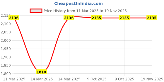 moglix.com Eastman 50mm Jumbo Recessed Panel Combination Spanner, E-2005 eastman Price History Graph from 11 Mar 2025 to 18 Nov 2025
