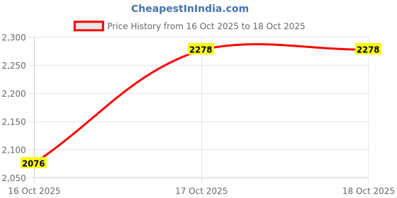 moglix.com Eastman 50W Mono PERC Non-DCR Solar Panel, EMP50W eastman Price History Graph from 16 Oct 2025 to 17 Oct 2025
