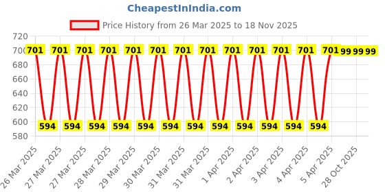 moglix.com Eastman 5/16x7/16 inch Shallow Offset Bi-Hexagonal Ring Spanner, E-2007 eastman Price History Graph from 26 Mar 2025 to 18 Nov 2025