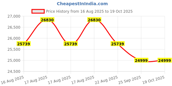 moglix.com Eastman 550W Bifacial Non-DCR Solar Panel, EBP550W (Pack of 2) eastman Price History Graph from 16 Aug 2025 to 17 Oct 2025