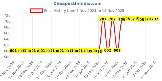moglix.com Eastman 55mm 3/4 inch Drive Hex Socket, E-2221 eastman Price History Graph from 7 Nov 2024 to 18 Nov 2025