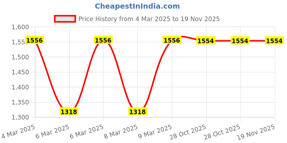 moglix.com Eastman 55x60mm Chrome Vanadium Steel Chrome Finish Jumbo Double Open Ended Jaw Spanner, E-2001 eastman Price History Graph from 4 Mar 2025 to 19 Nov 2025