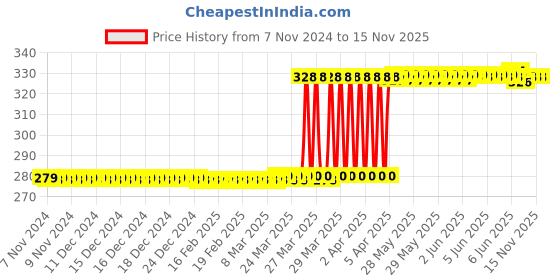 moglix.com Eastman 5mm Drive Hexagonal Socket Bit, E-3002 eastman Price History Graph from 7 Nov 2024 to 14 Nov 2025