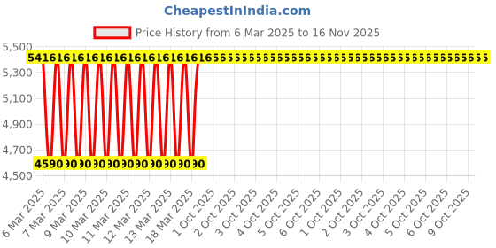 moglix.com Eastman 6 inch Carbon Steel Fixed Base Bench Vice, SIVFB-6 eastman Price History Graph from 6 Mar 2025 to 15 Nov 2025