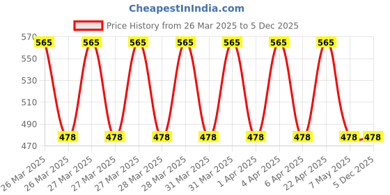 moglix.com Eastman 60 Teeth TCT Circular Saw Blade, TCT 10X60T eastman Price History Graph from 26 Mar 2025 to 5 Dec 2025