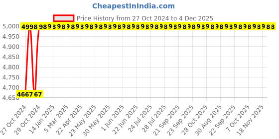 moglix.com Eastman 600W Jigsaw Machine EJS-060 eastman Price History Graph from 27 Oct 2024 to 3 Dec 2025