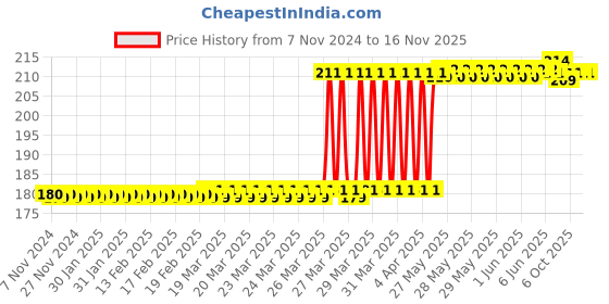 moglix.com Eastman 60mm Drive Torex Bit Socket, E-3002 eastman Price History Graph from 7 Nov 2024 to 16 Nov 2025