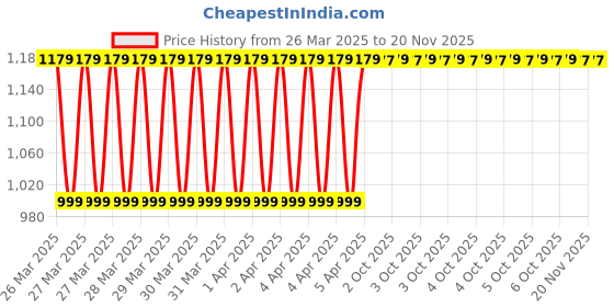 moglix.com Eastman 60mm Single Open End Spanner, E-2083 eastman Price History Graph from 26 Mar 2025 to 18 Nov 2025