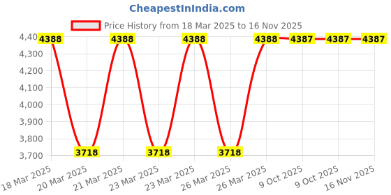 moglix.com Eastman 6mm Aluminium &a; Bronze Finish Adjustable Wrench, ENS-12 eastman Price History Graph from 18 Mar 2025 to 16 Nov 2025