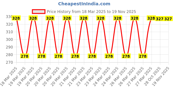 moglix.com Eastman 6mm Drive Hexagonal Socket Bit, E-3002 eastman Price History Graph from 18 Mar 2025 to 18 Nov 2025
