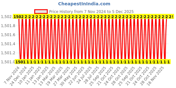 moglix.com Eastman 6mm x 150 mm Flat Tip Screw Drivers, E-2101 (Pack of 20) eastman Price History Graph from 7 Nov 2024 to 5 Dec 2025