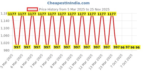moglix.com Eastman 7 Pcs Impact Driver Set, EID-2500-02 eastman Price History Graph from 5 Mar 2025 to 25 Nov 2025