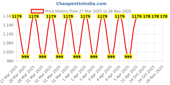 moglix.com Eastman 7 Pcs Tata 709 Tool Kit eastman Price History Graph from 27 Mar 2025 to 26 Nov 2025