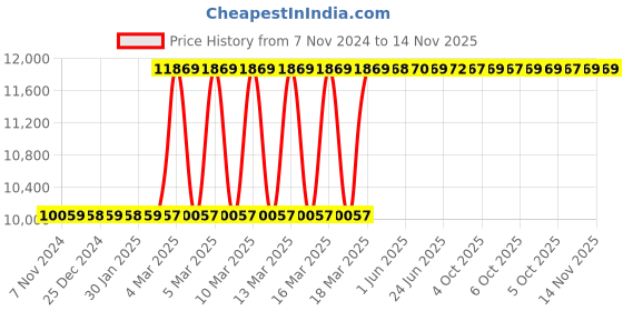 moglix.com Eastman 70-330 nm Torque Wrench, E-3024 eastman Price History Graph from 7 Nov 2024 to 13 Nov 2025