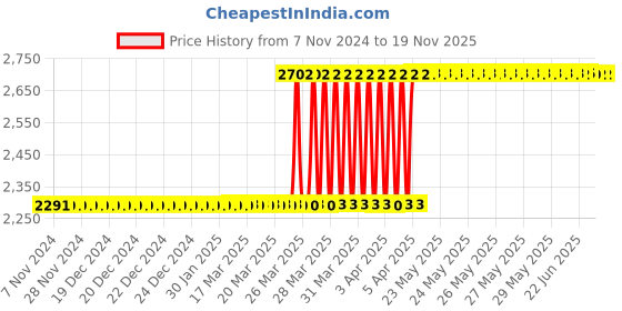moglix.com Eastman 70mm Single Open End Spanner, E-2083 eastman Price History Graph from 7 Nov 2024 to 18 Nov 2025