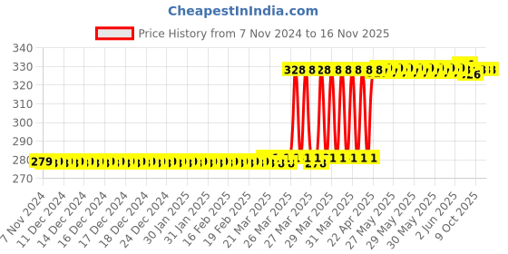 moglix.com Eastman 7mm Drive Hexagonal Socket Bit, E-3002 eastman Price History Graph from 7 Nov 2024 to 15 Nov 2025