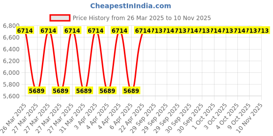 moglix.com Eastman 8 inch Carbon Steel Fixed Base Bench Vice, SIVFB-8 eastman Price History Graph from 26 Mar 2025 to 9 Nov 2025