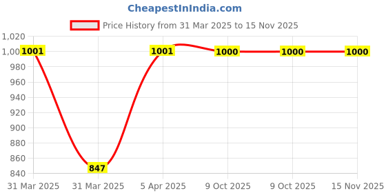moglix.com Eastman 8 Pcs Chrome Vanadium Steel T Handle Socket Wrench Set, E-2219 eastman Price History Graph from 31 Mar 2025 to 15 Nov 2025