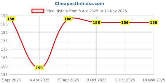 moglix.com Eastman 8mm 1/2 inch Drive Hex Deep Socket, E-2225 eastman Price History Graph from 3 Apr 2025 to 18 Nov 2025