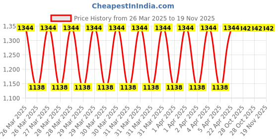 moglix.com Eastman 8mm Aluminium Bronze Combination Spanner, ENS-02 eastman Price History Graph from 26 Mar 2025 to 19 Nov 2025