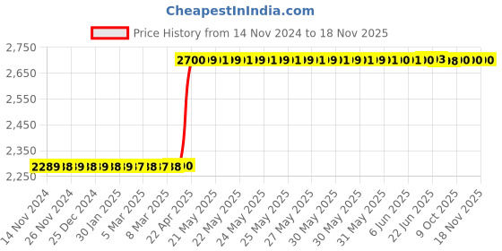 moglix.com Eastman 8mm Beryllium Copper Combination Spanner, ENS-02 eastman Price History Graph from 14 Nov 2024 to 17 Nov 2025